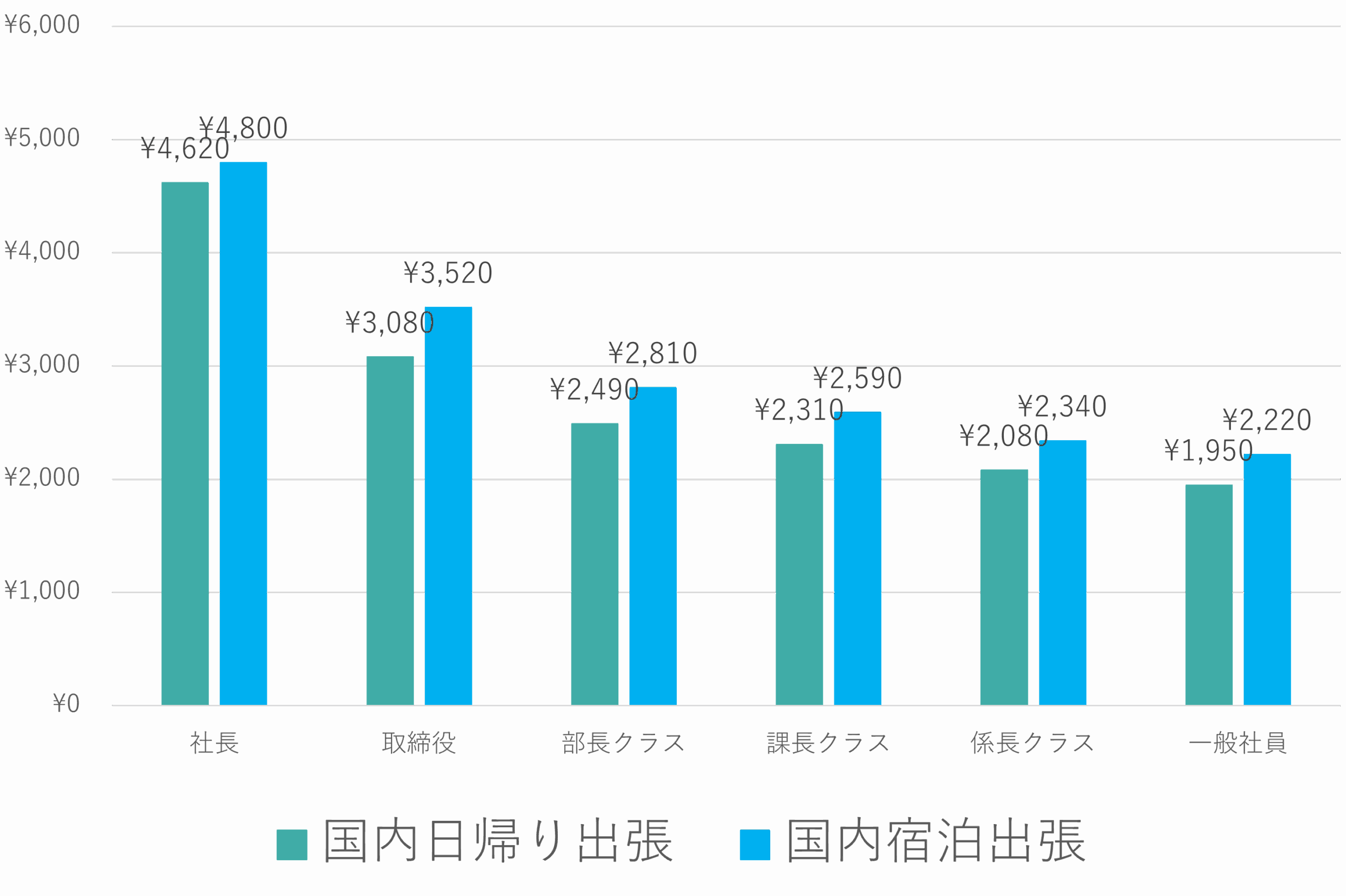 出張時の日当はいくらが妥当 企業の相場と設定方法を解説 出張支援クラウド Border