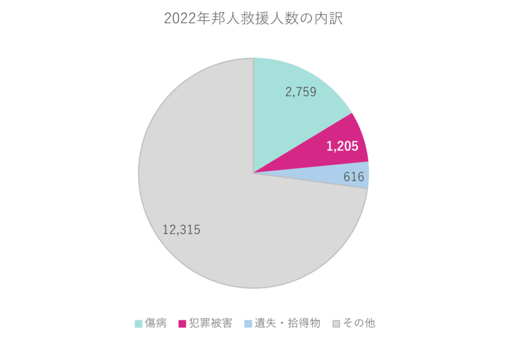 2022年邦人救援人数の内訳