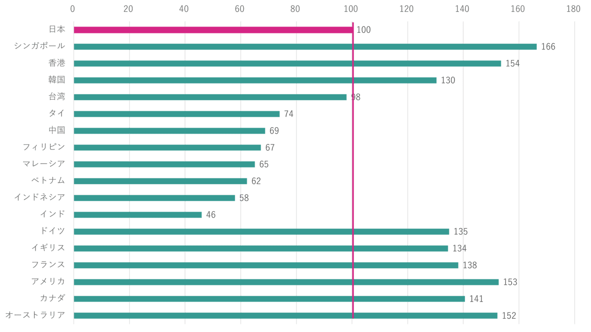 物価水準の国際比較を活用して出張費用や日当の見直しましょう | 出張支援クラウド『BORDER』