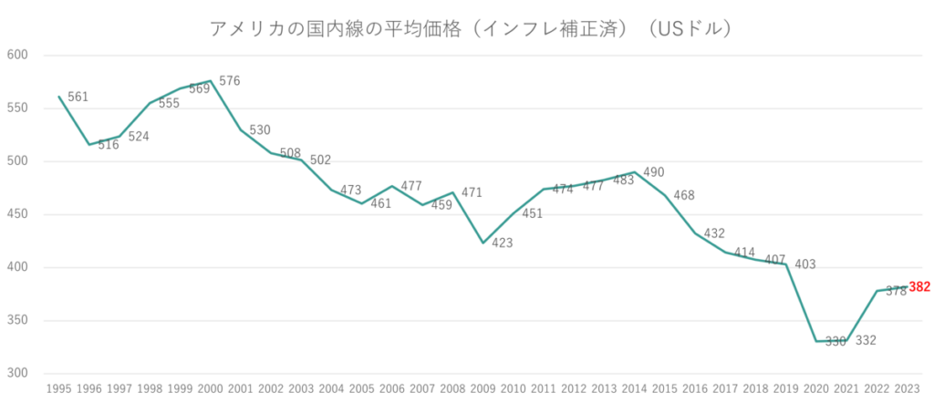 アメリカの国内線の平均価格（インフレ補正済）