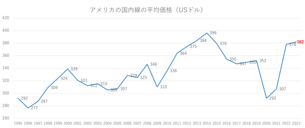 アメリカの国内線の平均価格