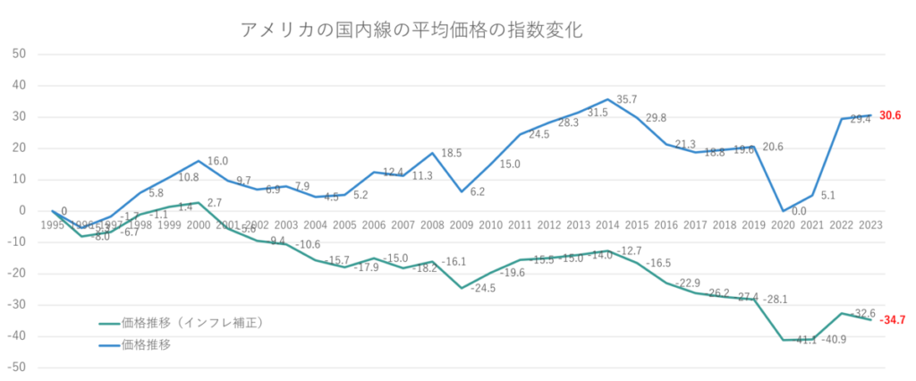 アメリカの国内線の平均価格の指数変化