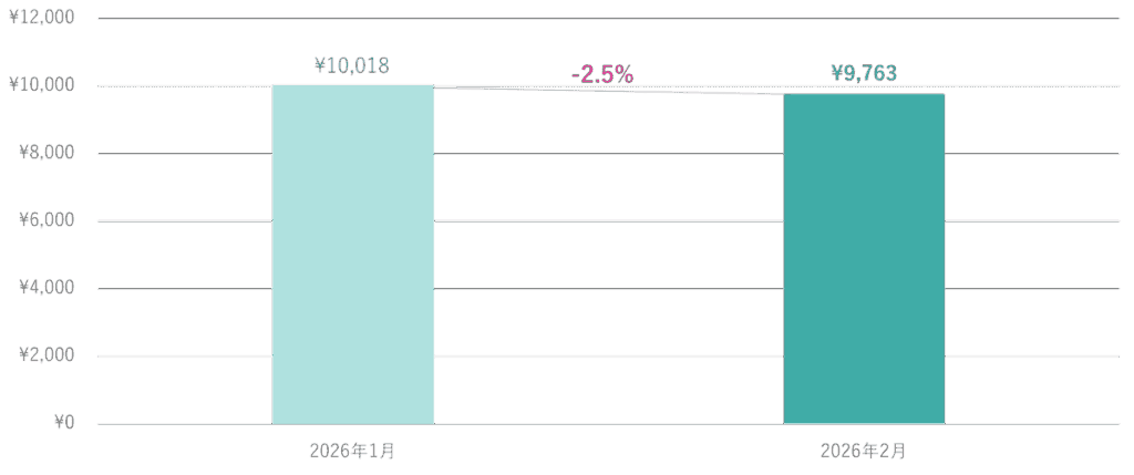 平日におけるホテル平均価格の推移