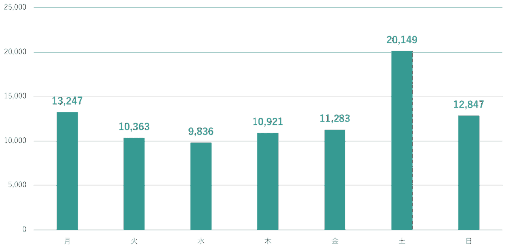 2026年9月曜日による価格の違い