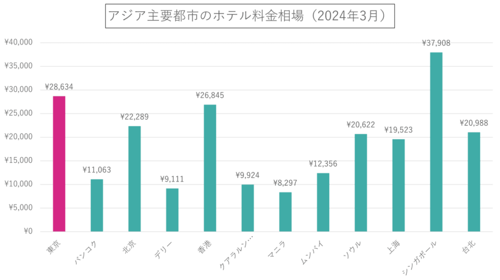 アジア主要都市のホテル料金相場（2024年3月）