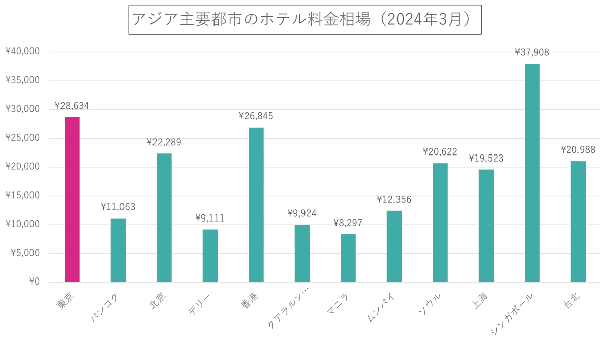 最新データで解説！東京・全国ビジネスホテル宿泊費相場2025 | 出張支援クラウド『BORDER』