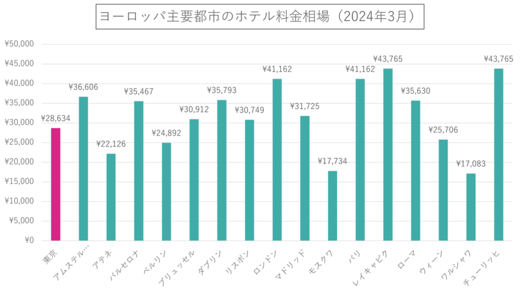 ヨーロッパ主要都市のホテル料金相場（2024年3月）