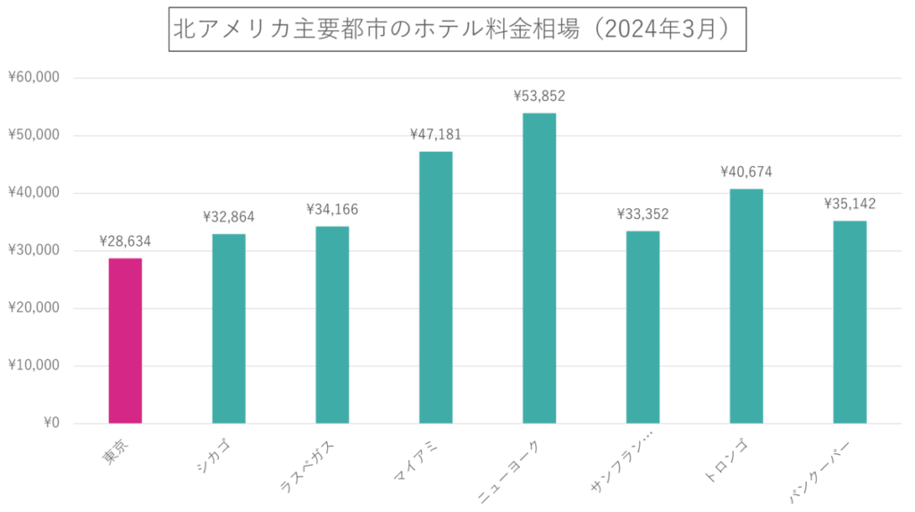 北アメリカ主要都市のホテル料金相場（2024年3月）