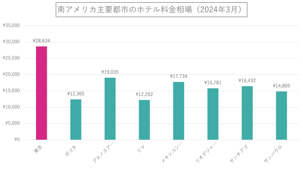 南アメリカ主要都市のホテル料金相場（2024年3月）