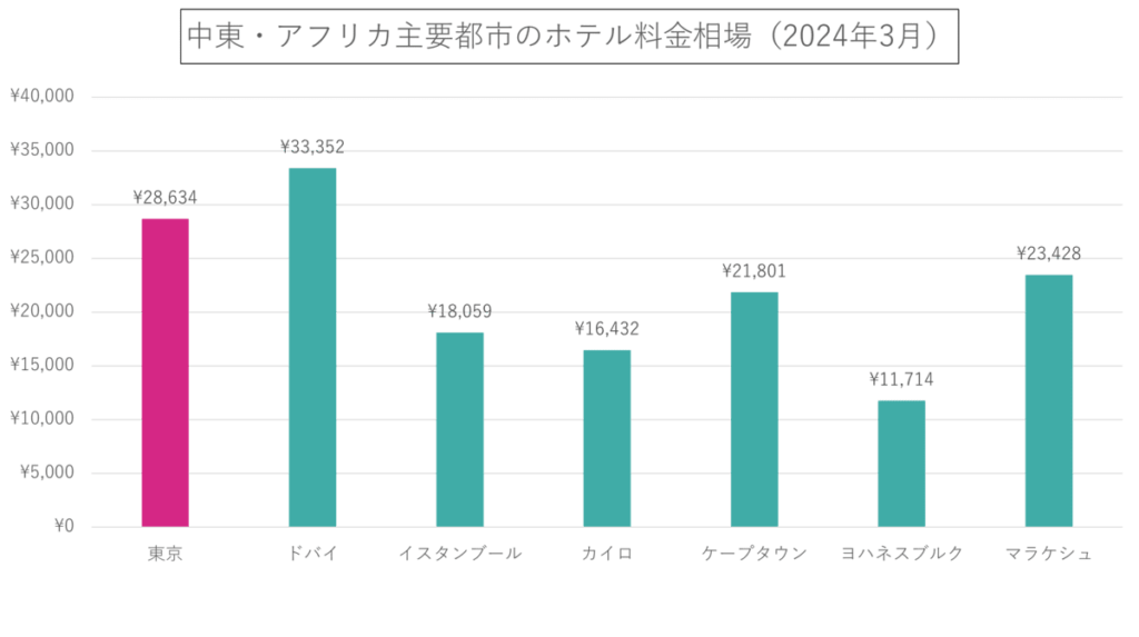 中東・アフリカ主要都市のホテル料金相場（2024年3月）