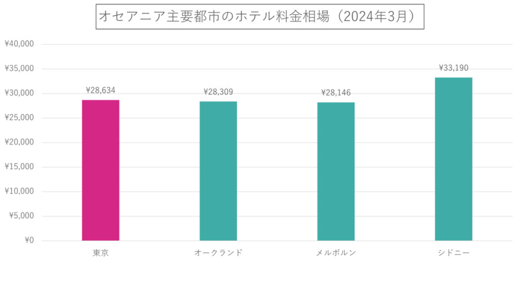 オセアニア主要都市のホテル料金相場（2024年3月）