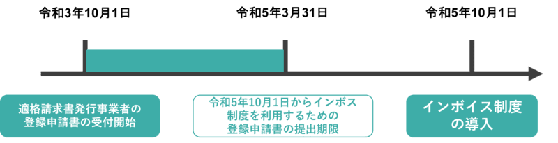 インボイス制度の登録スケジュール