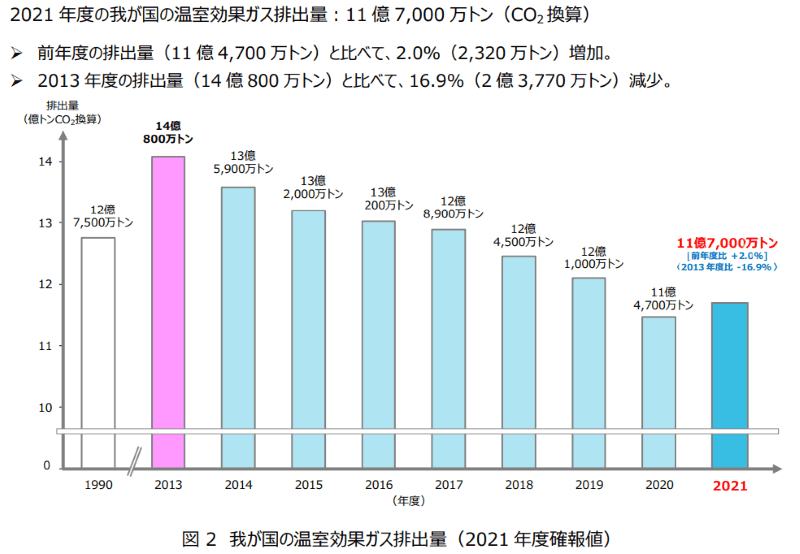 日本の企業に課せられるCO2排出量削減の目標
