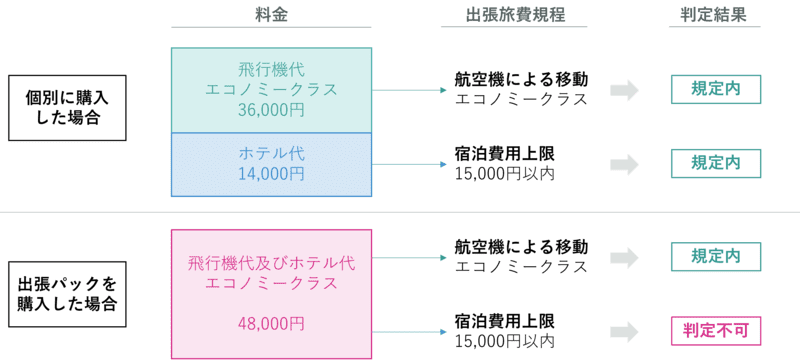 出張パックを活用する場合の旅費規程上の問題点01