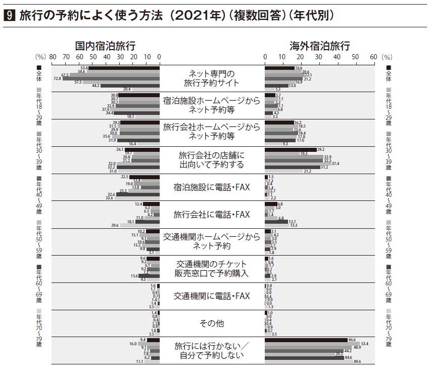 旅行の予約によく使う方法（2021年）