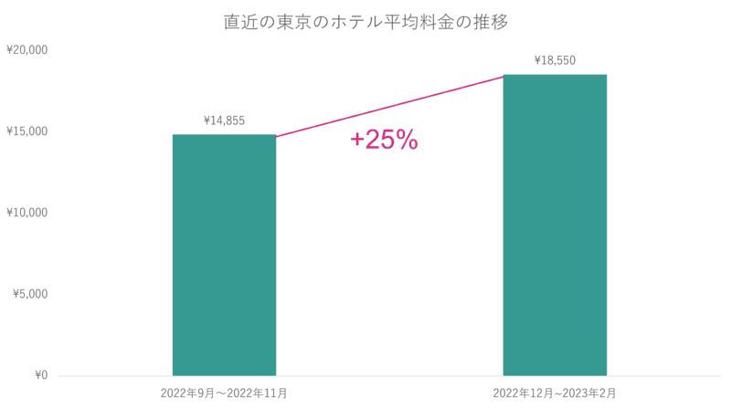 直近の東京のホテル平均料金の推移